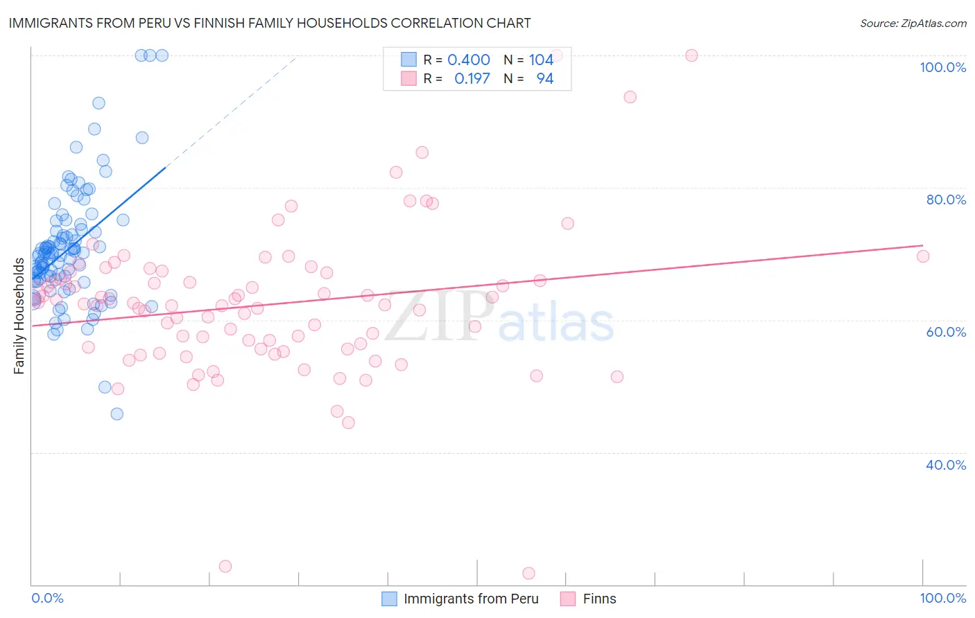 Immigrants from Peru vs Finnish Family Households
