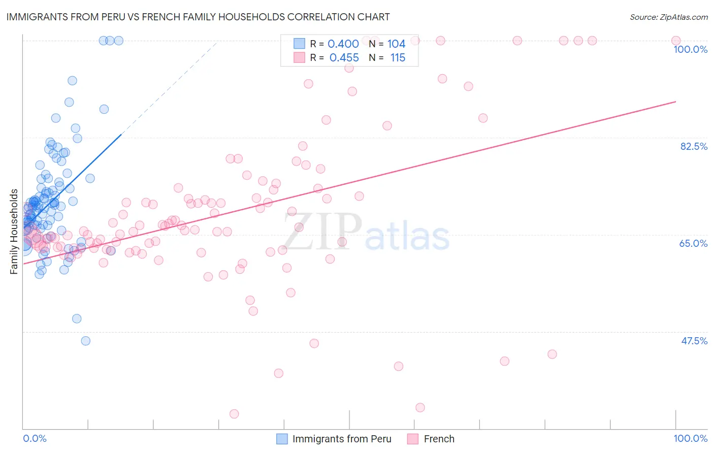 Immigrants from Peru vs French Family Households