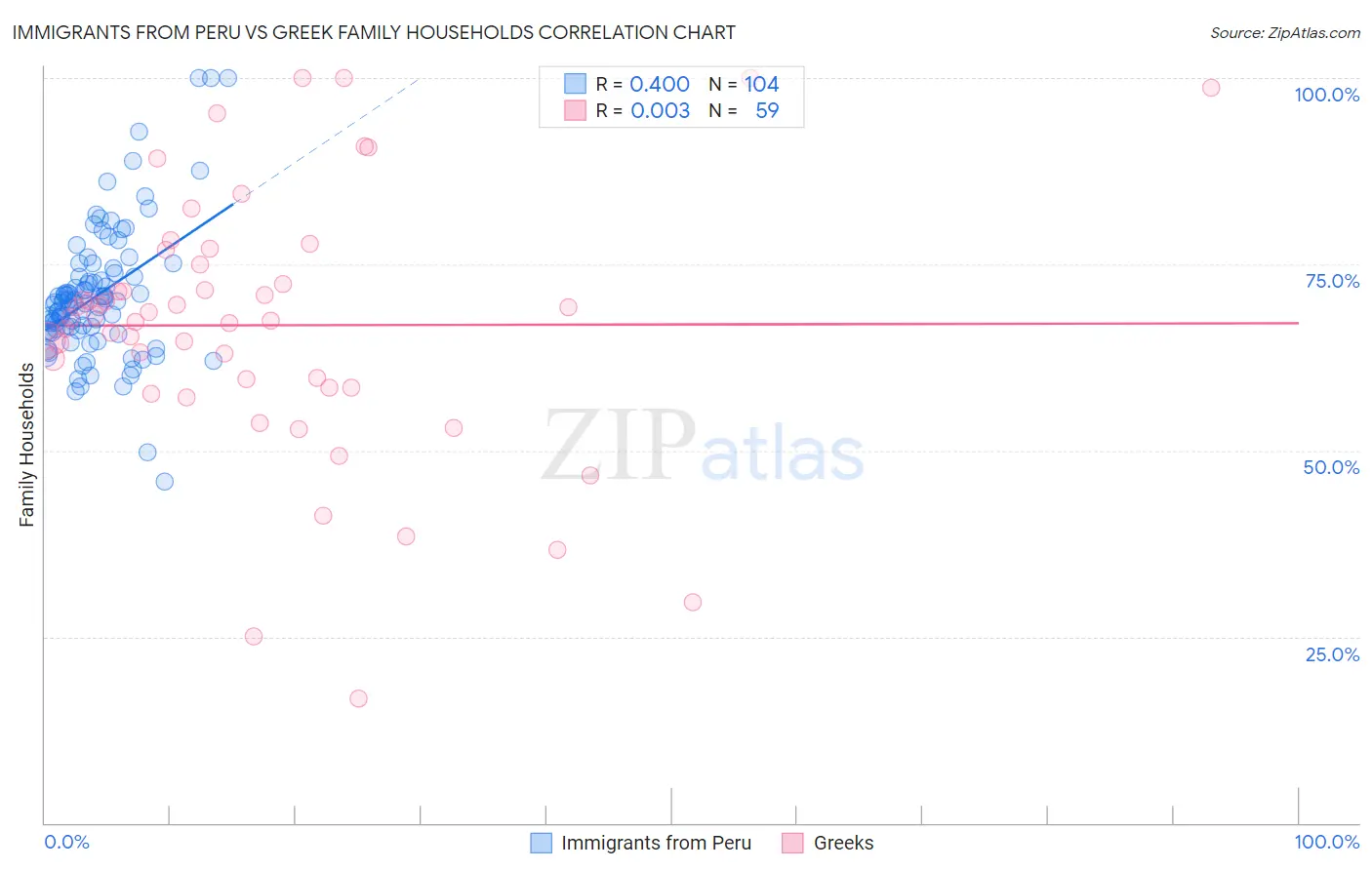 Immigrants from Peru vs Greek Family Households