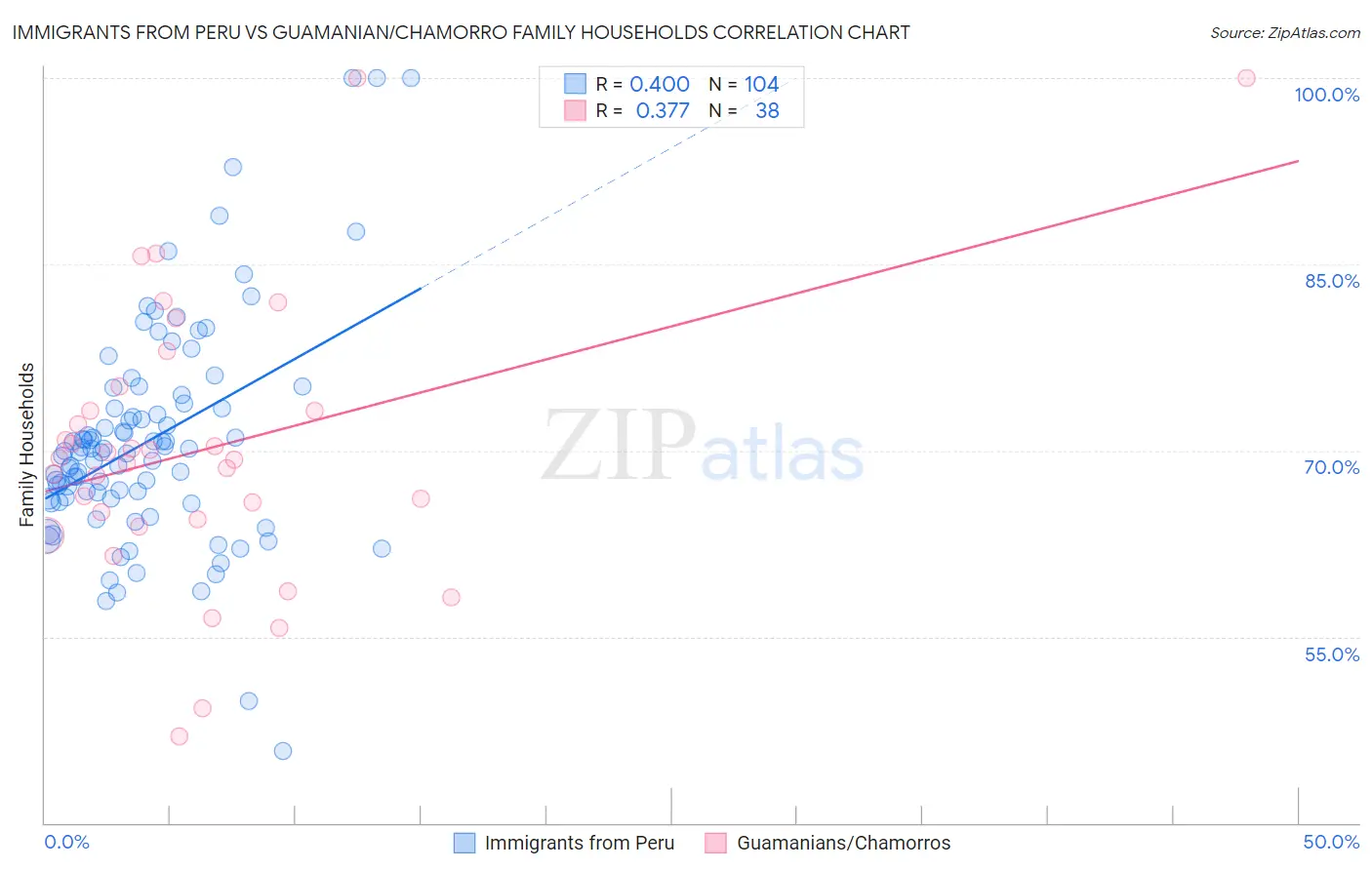 Immigrants from Peru vs Guamanian/Chamorro Family Households