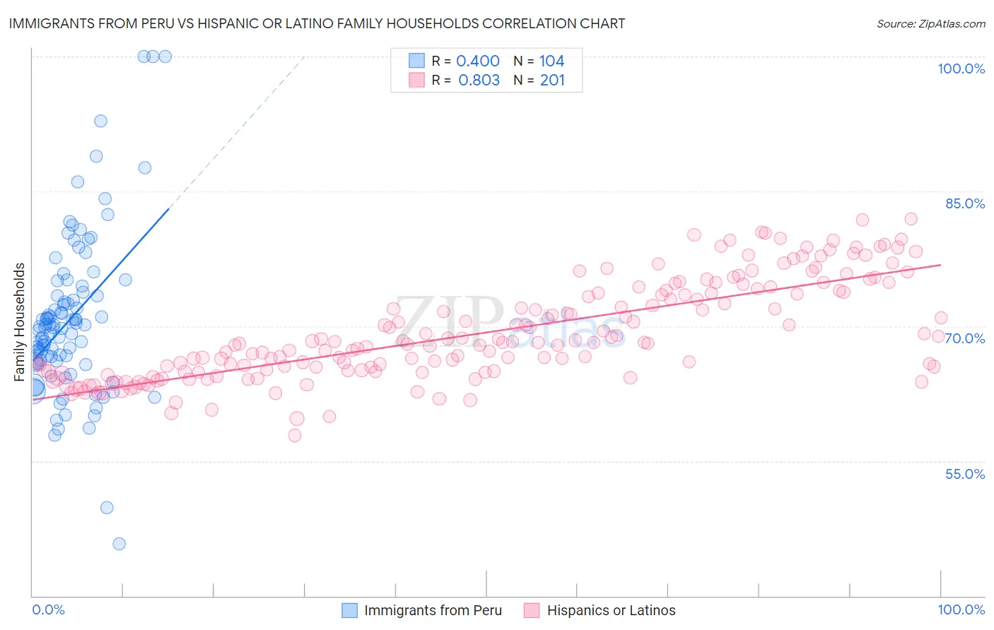 Immigrants from Peru vs Hispanic or Latino Family Households