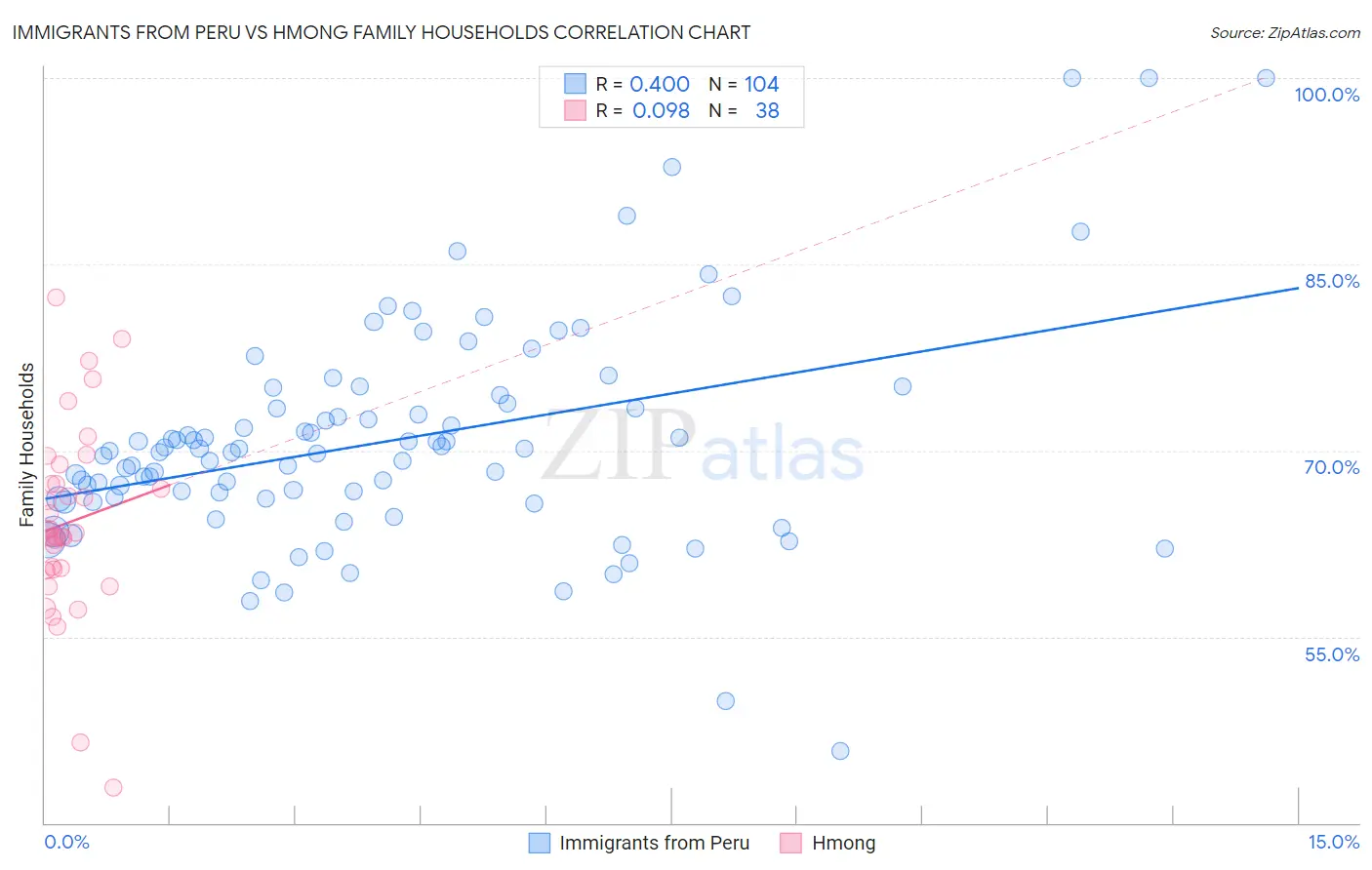Immigrants from Peru vs Hmong Family Households