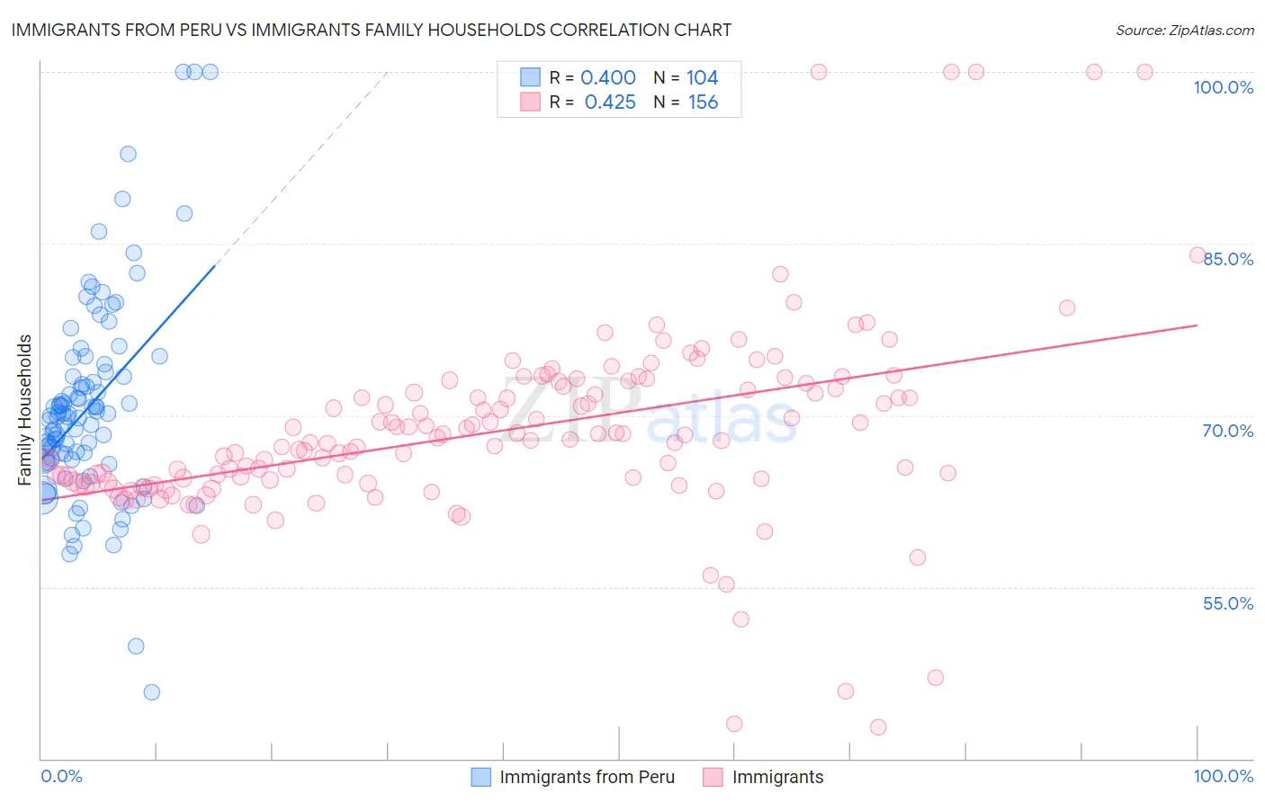 Immigrants from Peru vs Immigrants Family Households