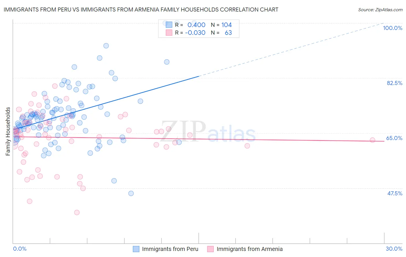 Immigrants from Peru vs Immigrants from Armenia Family Households