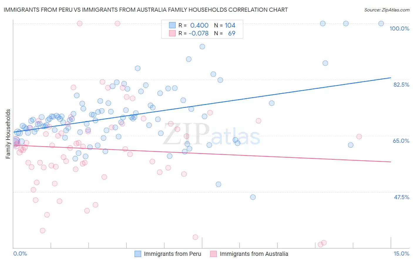 Immigrants from Peru vs Immigrants from Australia Family Households