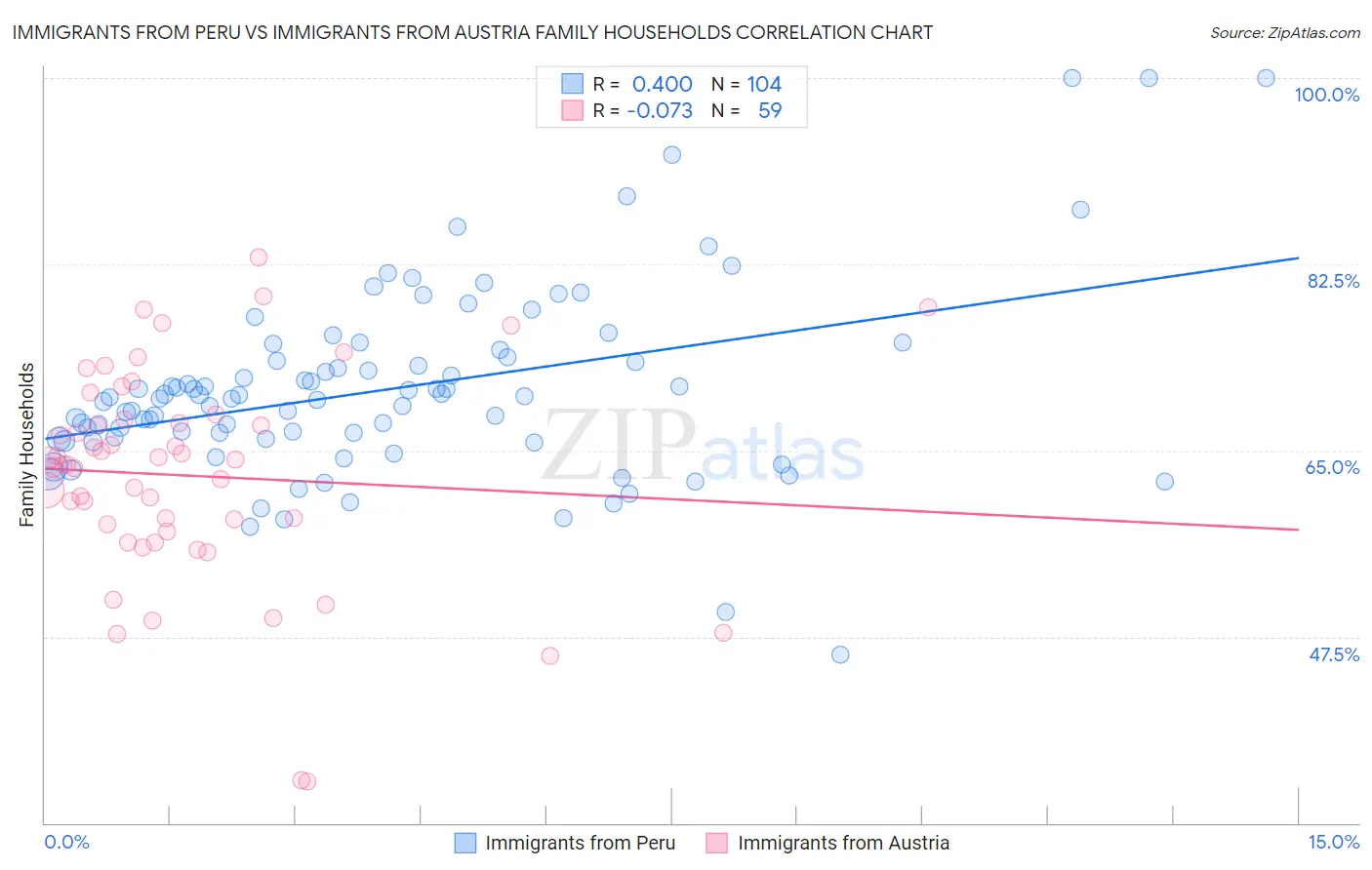 Immigrants from Peru vs Immigrants from Austria Family Households