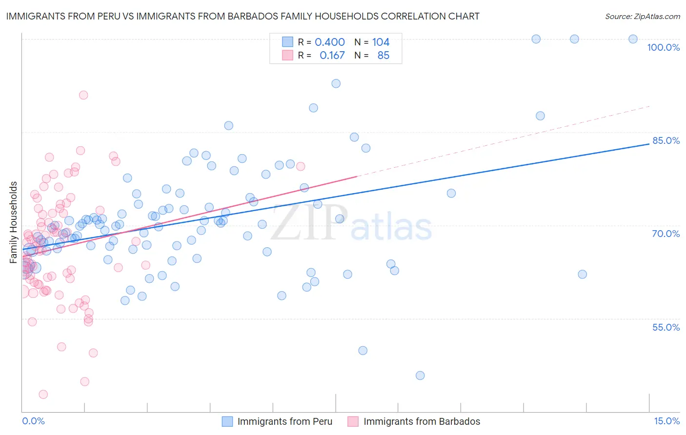 Immigrants from Peru vs Immigrants from Barbados Family Households