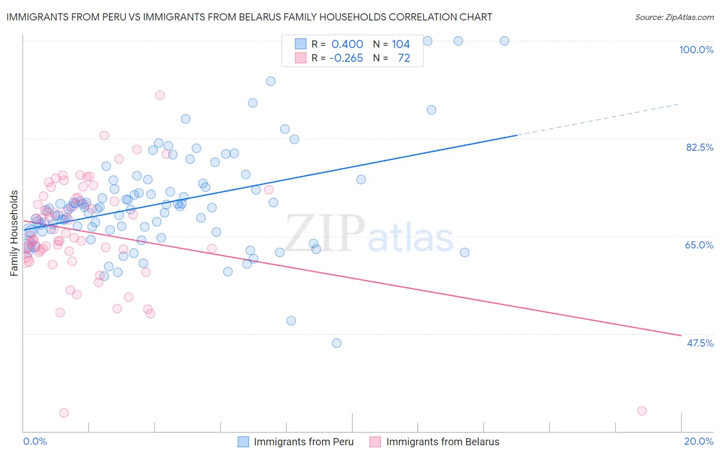 Immigrants from Peru vs Immigrants from Belarus Family Households