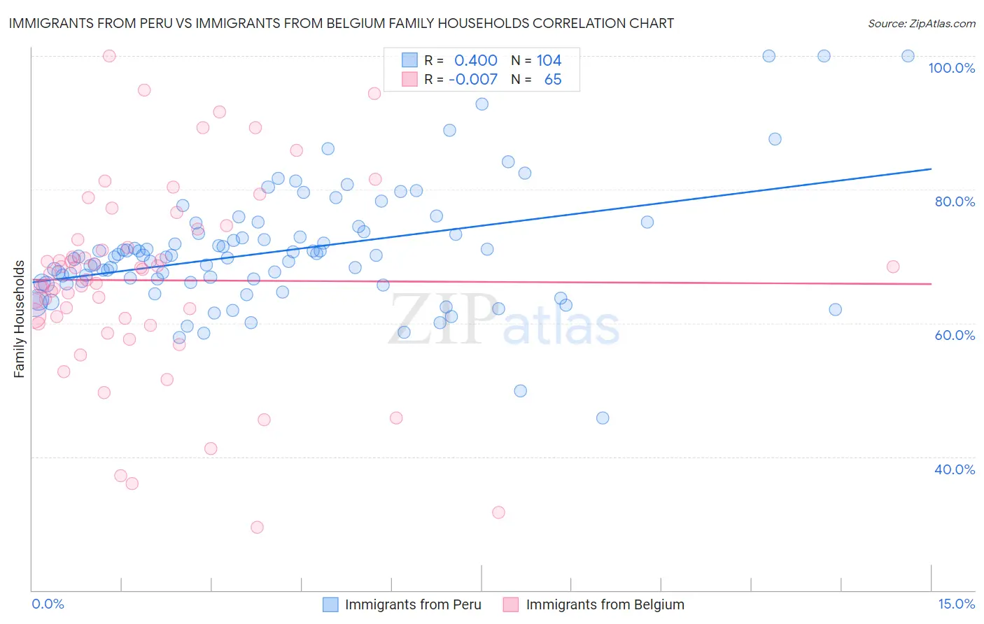Immigrants from Peru vs Immigrants from Belgium Family Households