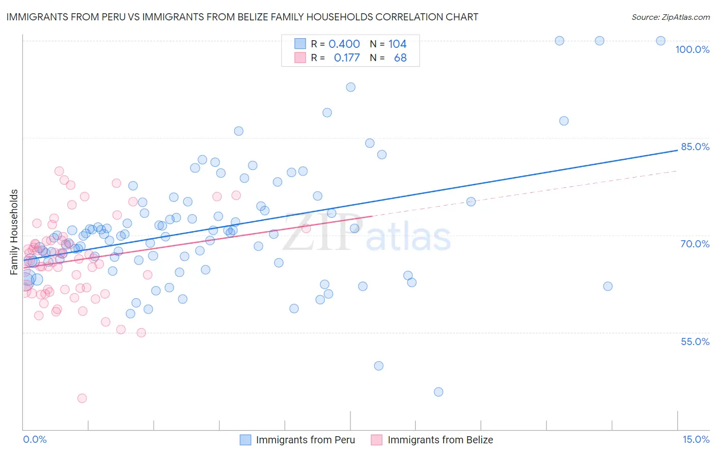 Immigrants from Peru vs Immigrants from Belize Family Households