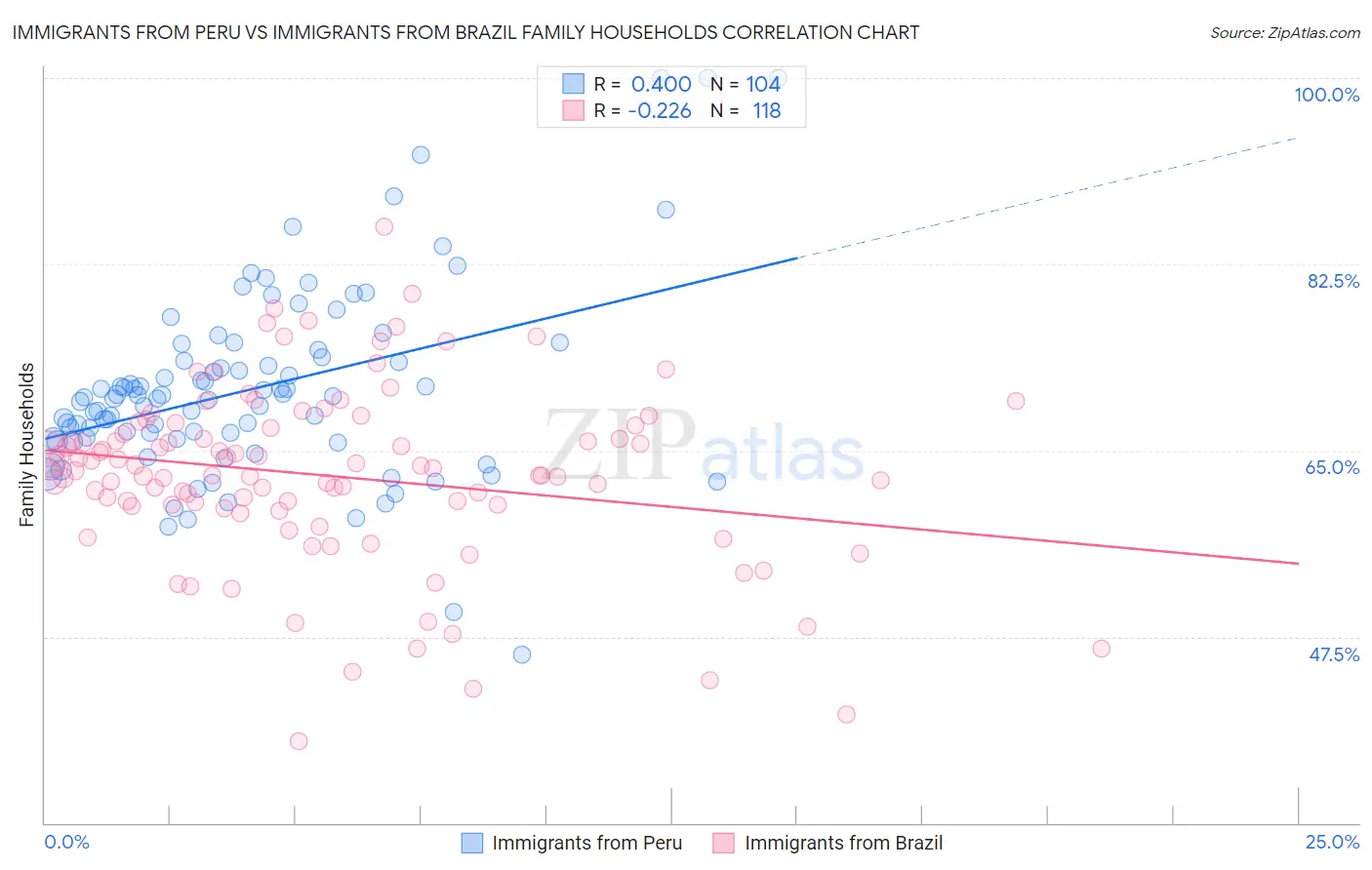 Immigrants from Peru vs Immigrants from Brazil Family Households