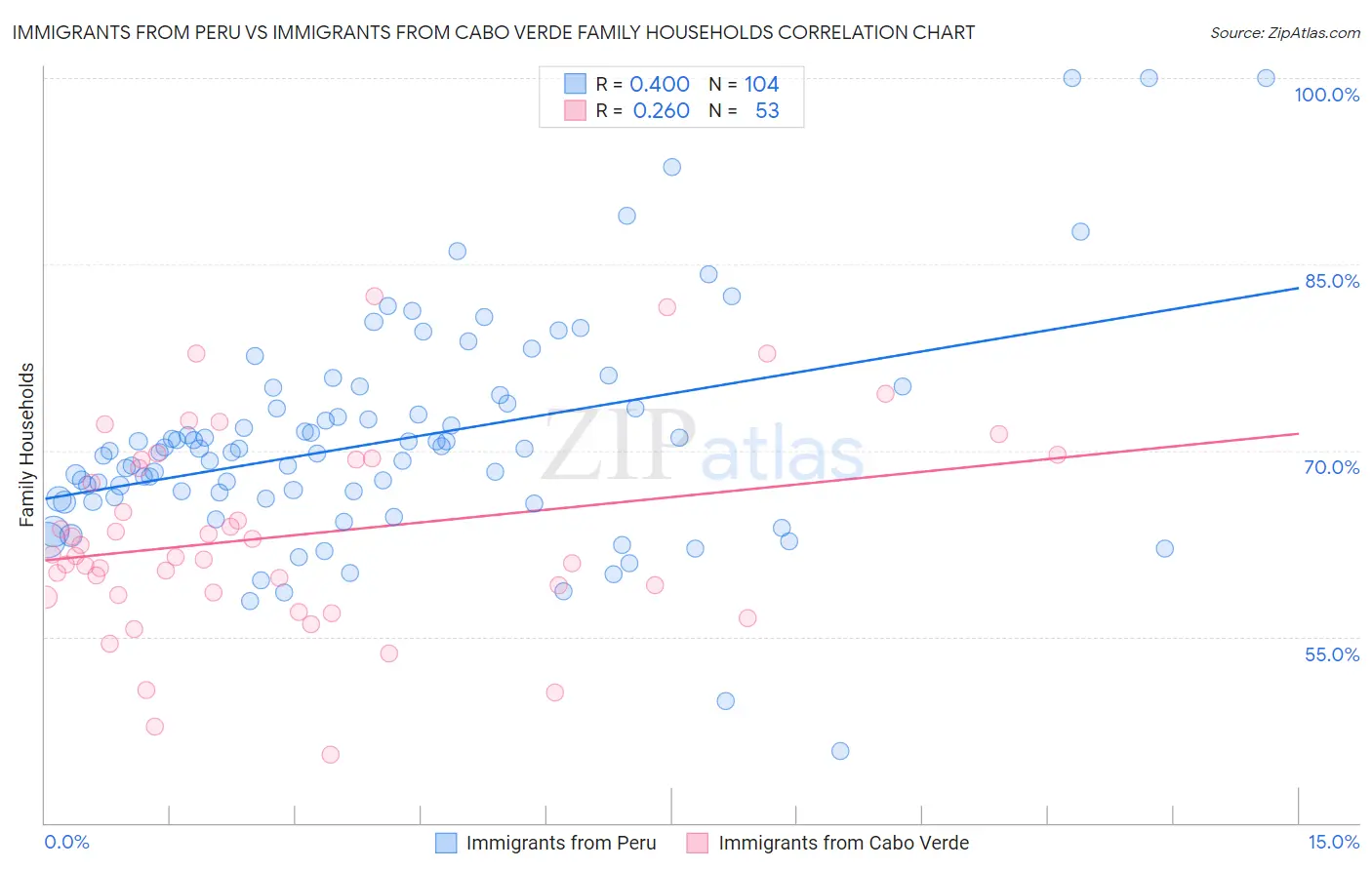 Immigrants from Peru vs Immigrants from Cabo Verde Family Households