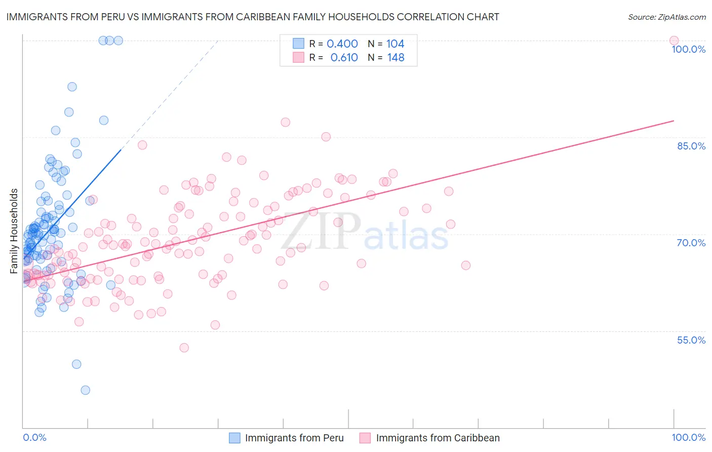 Immigrants from Peru vs Immigrants from Caribbean Family Households