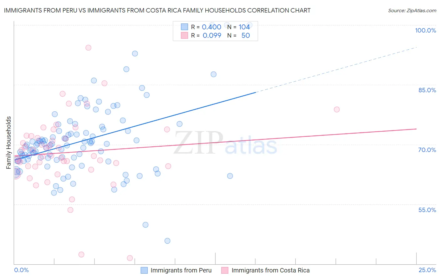 Immigrants from Peru vs Immigrants from Costa Rica Family Households