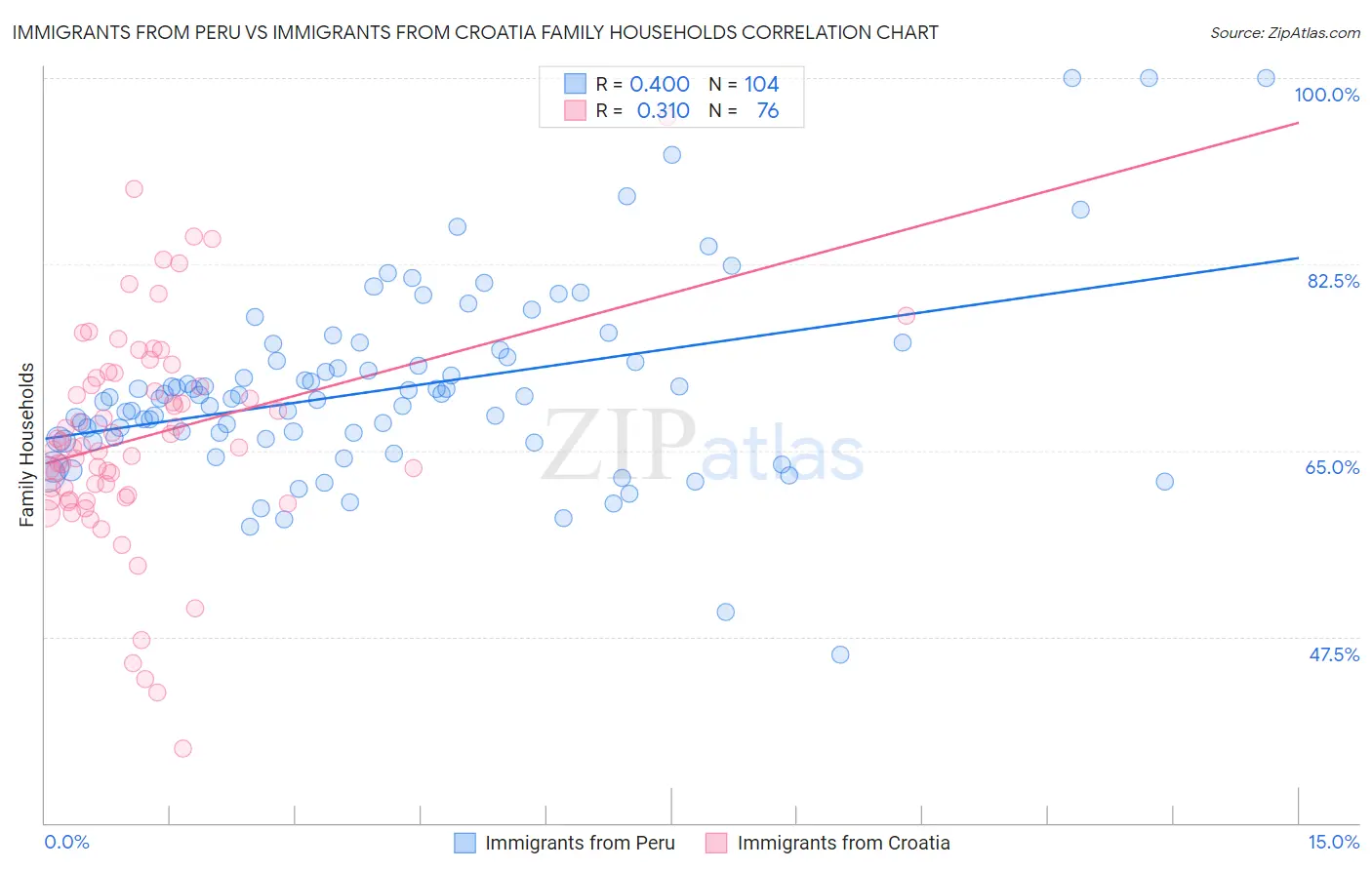 Immigrants from Peru vs Immigrants from Croatia Family Households