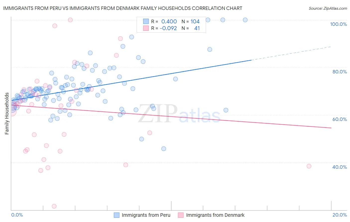 Immigrants from Peru vs Immigrants from Denmark Family Households