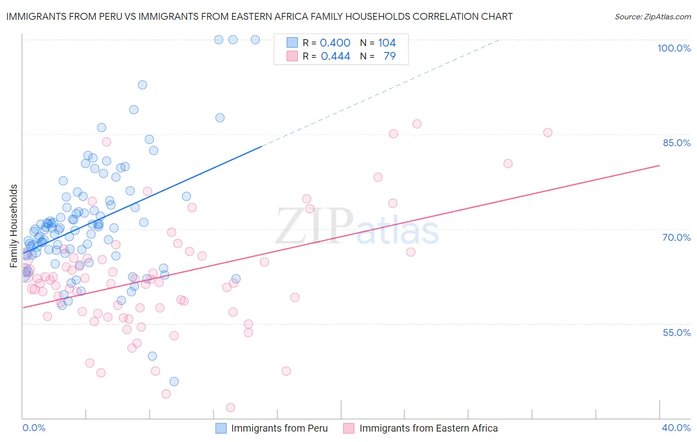 Immigrants from Peru vs Immigrants from Eastern Africa Family Households