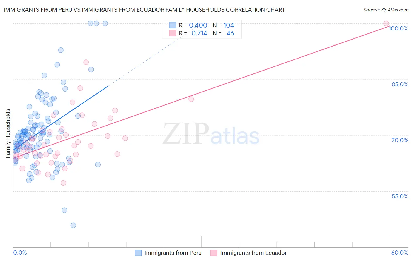 Immigrants from Peru vs Immigrants from Ecuador Family Households