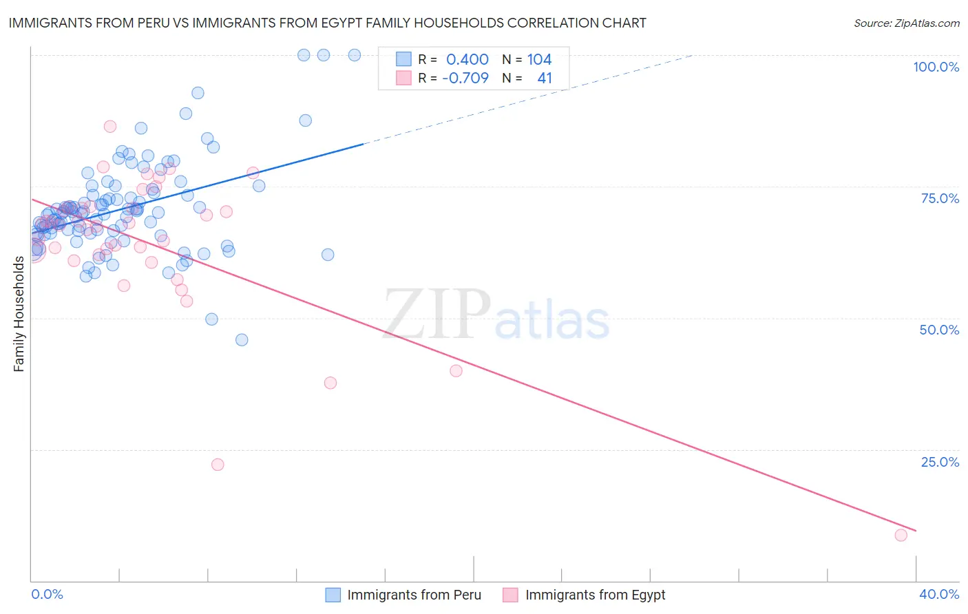 Immigrants from Peru vs Immigrants from Egypt Family Households
