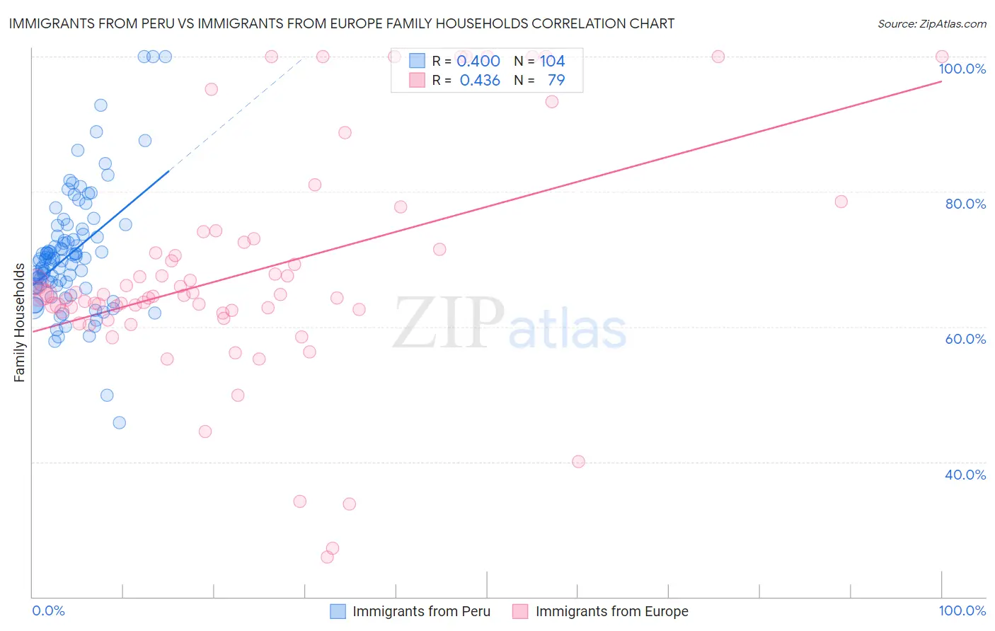 Immigrants from Peru vs Immigrants from Europe Family Households