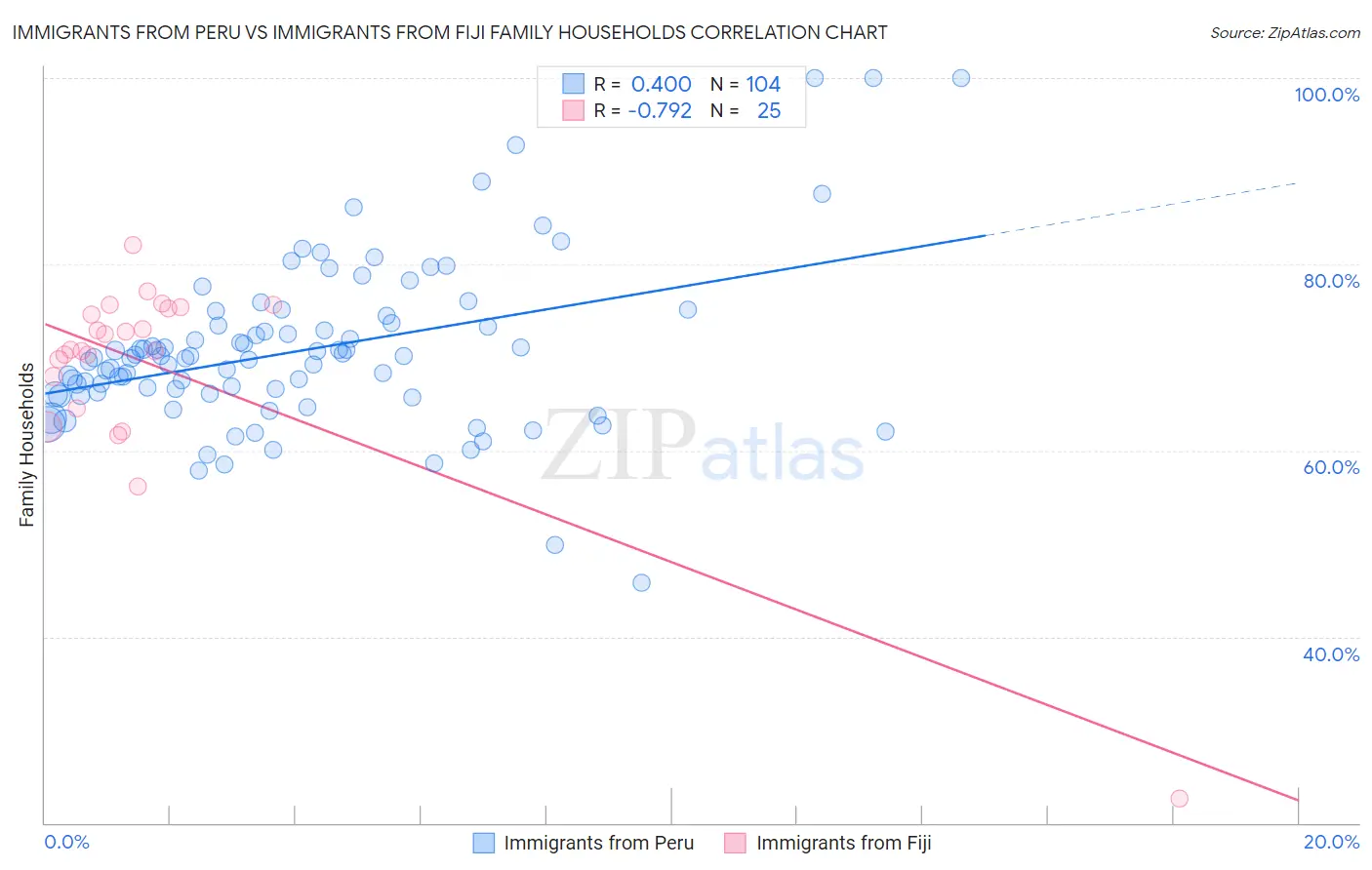 Immigrants from Peru vs Immigrants from Fiji Family Households