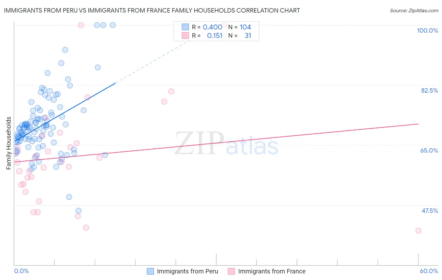 Immigrants from Peru vs Immigrants from France Family Households