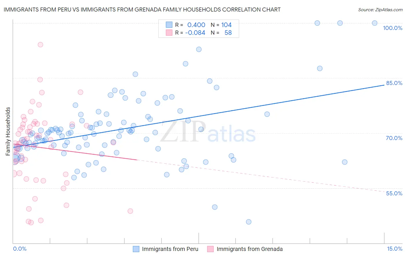 Immigrants from Peru vs Immigrants from Grenada Family Households