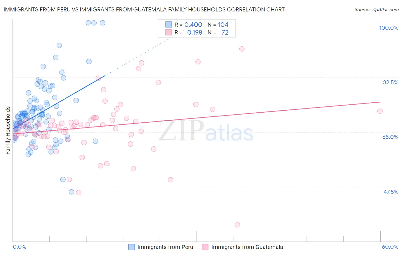 Immigrants from Peru vs Immigrants from Guatemala Family Households