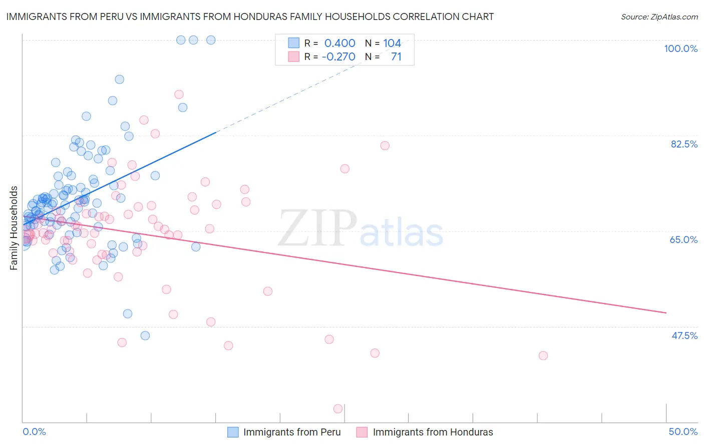 Immigrants from Peru vs Immigrants from Honduras Family Households