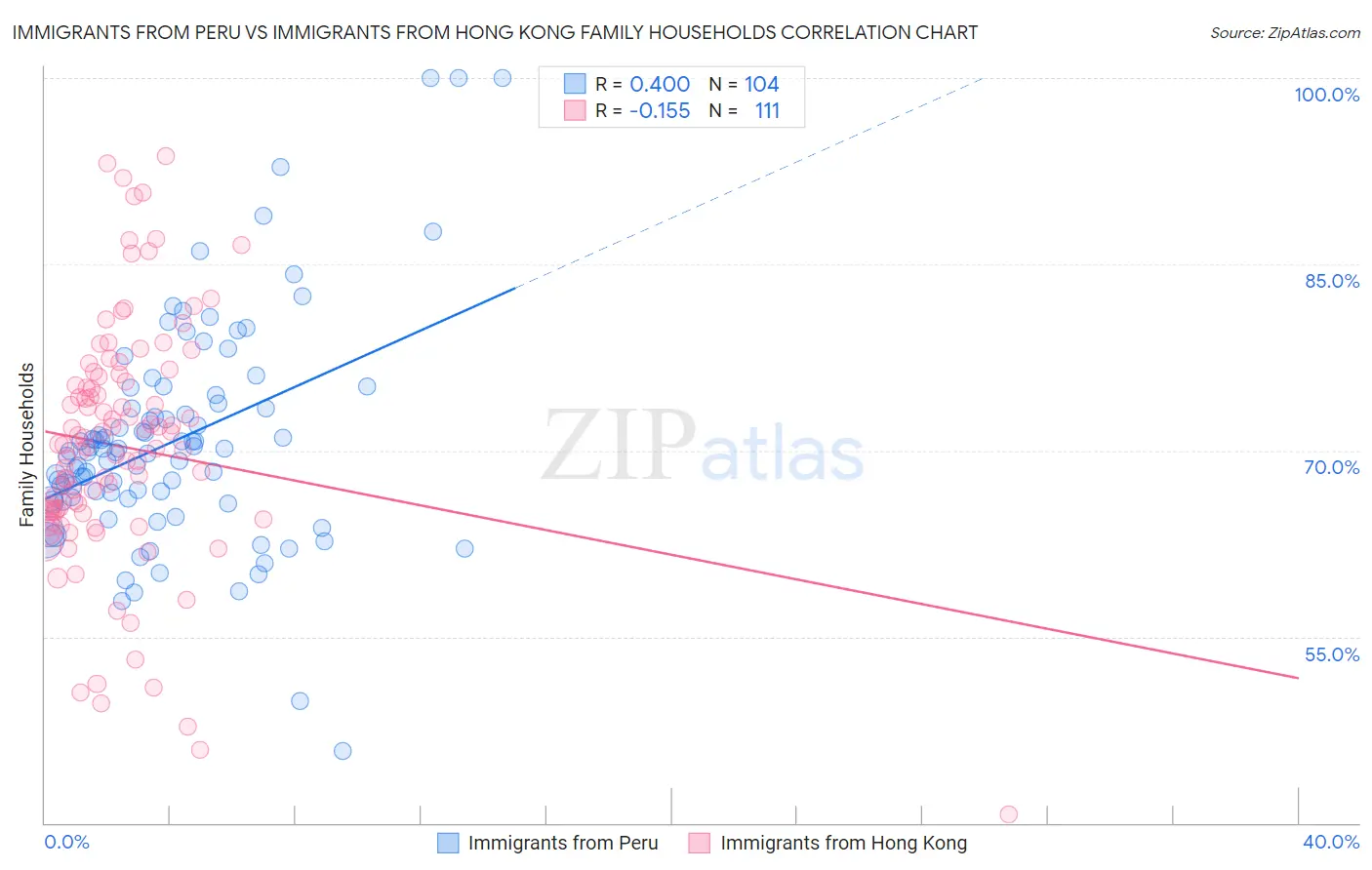 Immigrants from Peru vs Immigrants from Hong Kong Family Households