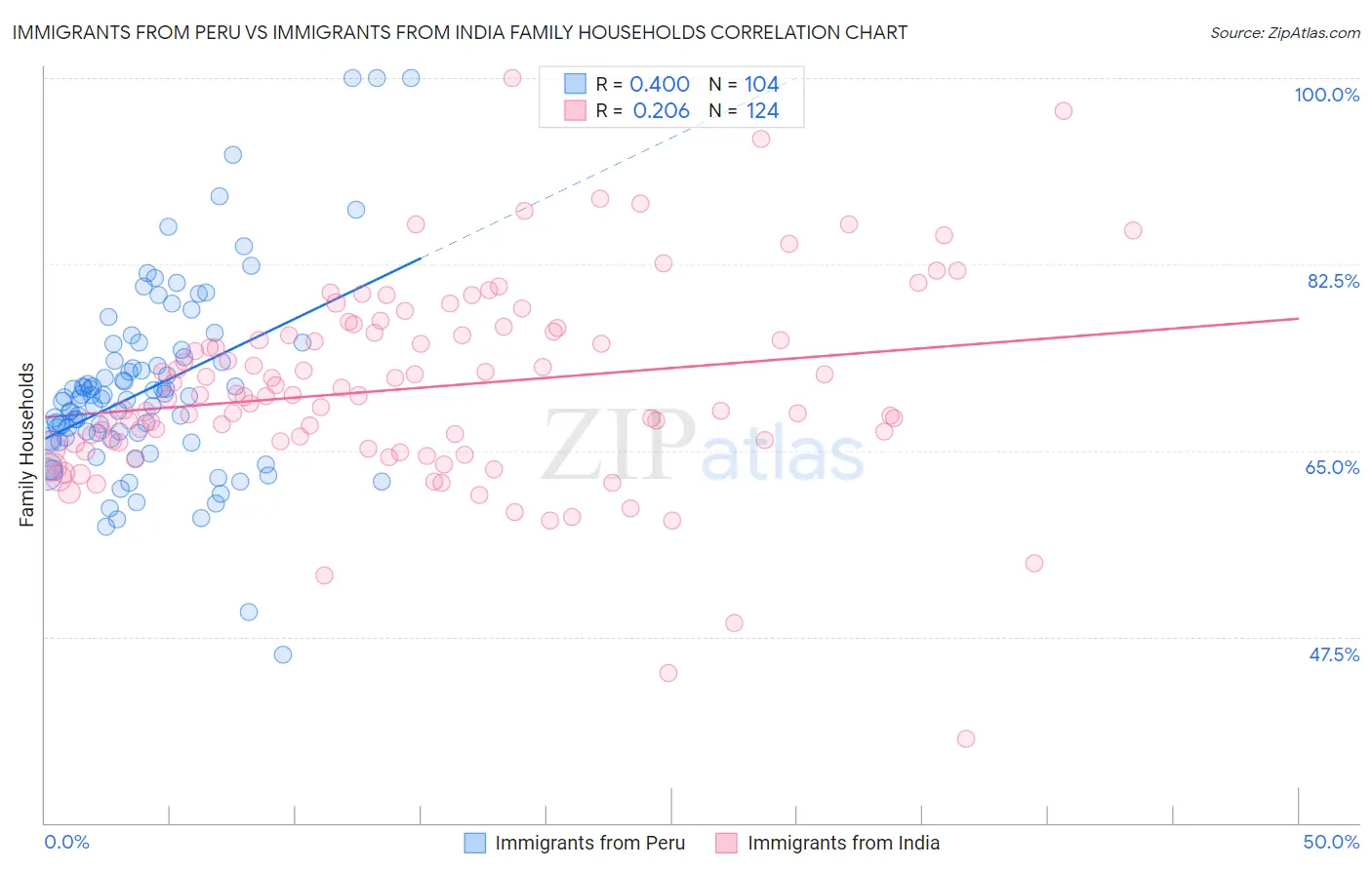 Immigrants from Peru vs Immigrants from India Family Households