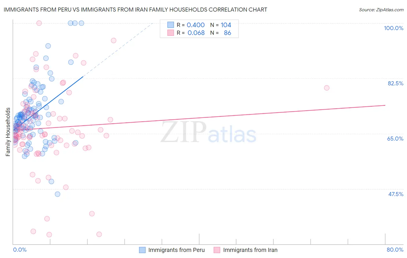 Immigrants from Peru vs Immigrants from Iran Family Households