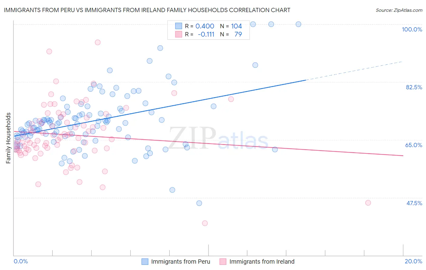 Immigrants from Peru vs Immigrants from Ireland Family Households