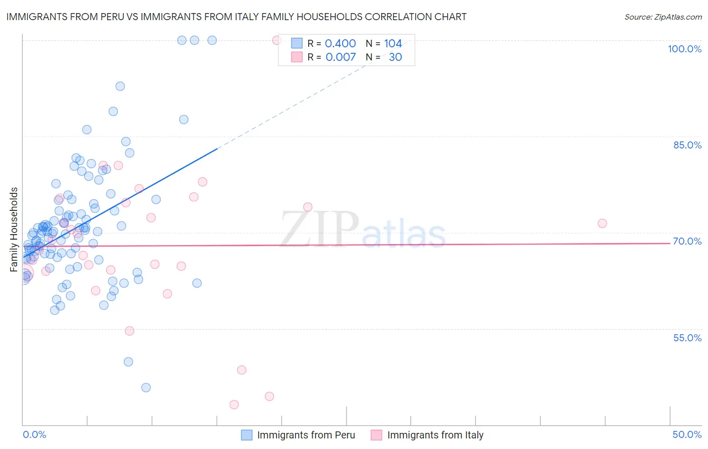 Immigrants from Peru vs Immigrants from Italy Family Households