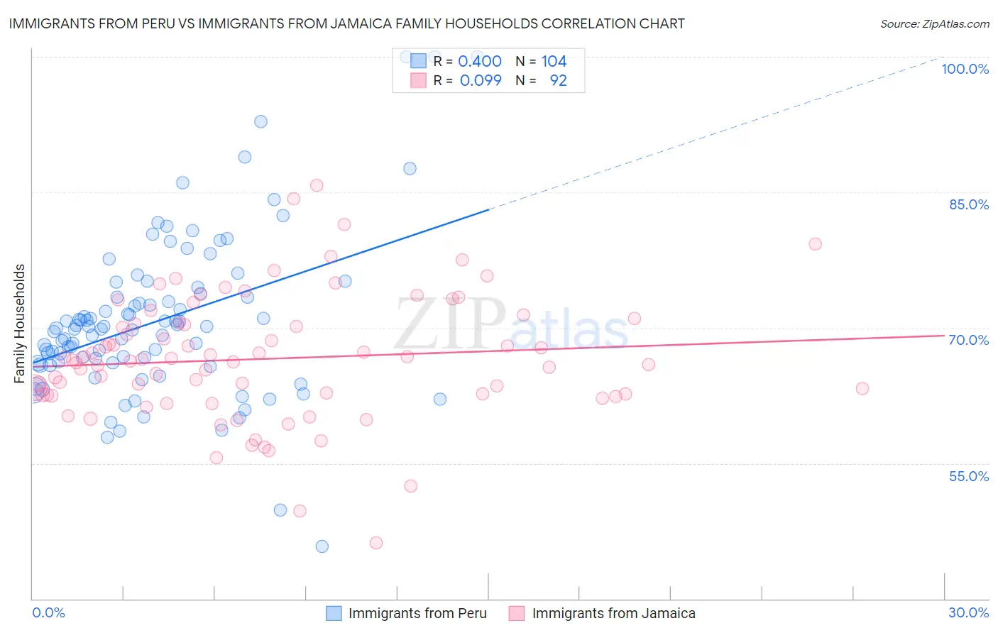 Immigrants from Peru vs Immigrants from Jamaica Family Households