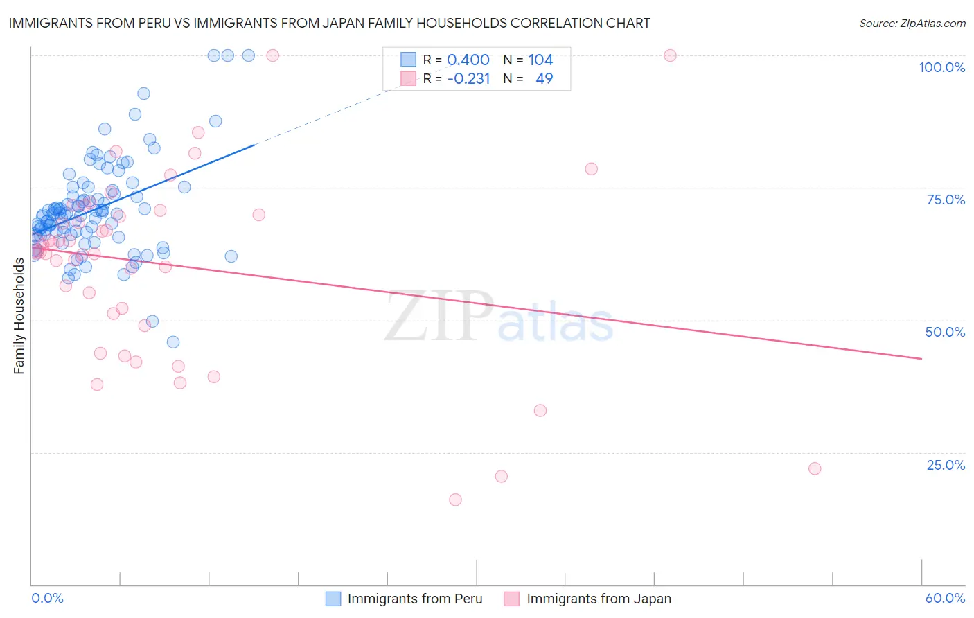 Immigrants from Peru vs Immigrants from Japan Family Households