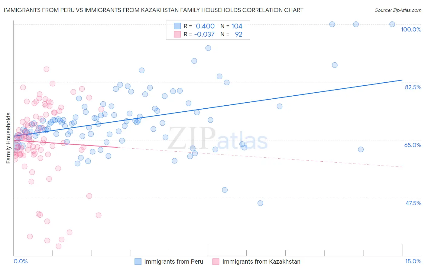 Immigrants from Peru vs Immigrants from Kazakhstan Family Households