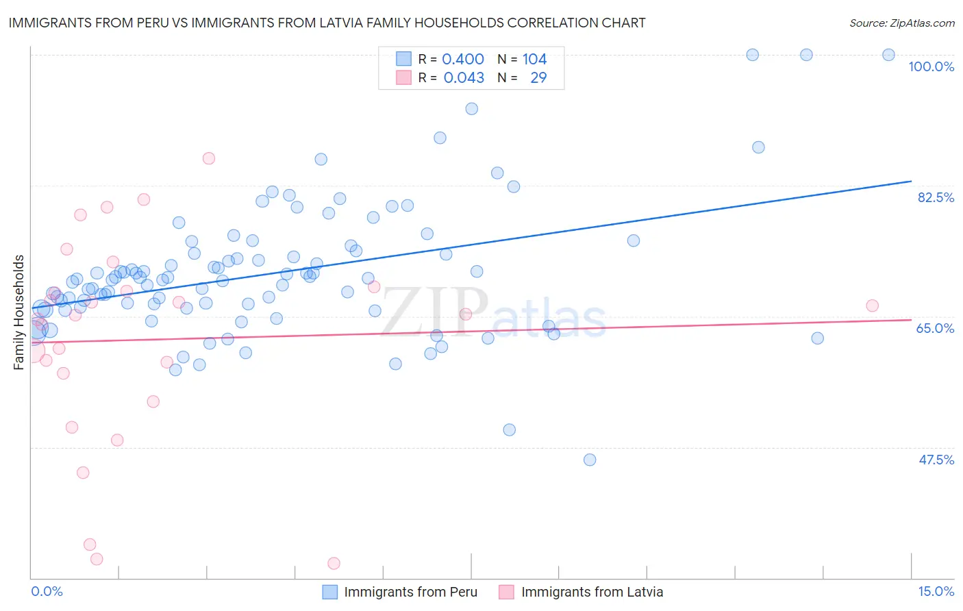 Immigrants from Peru vs Immigrants from Latvia Family Households