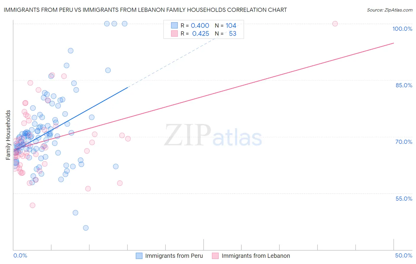 Immigrants from Peru vs Immigrants from Lebanon Family Households