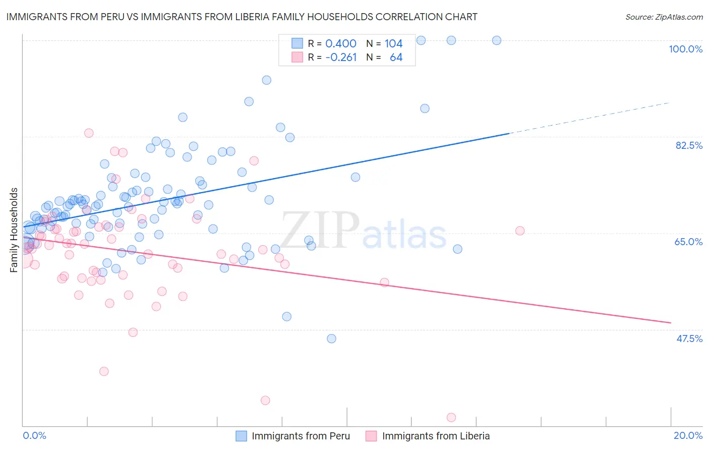 Immigrants from Peru vs Immigrants from Liberia Family Households