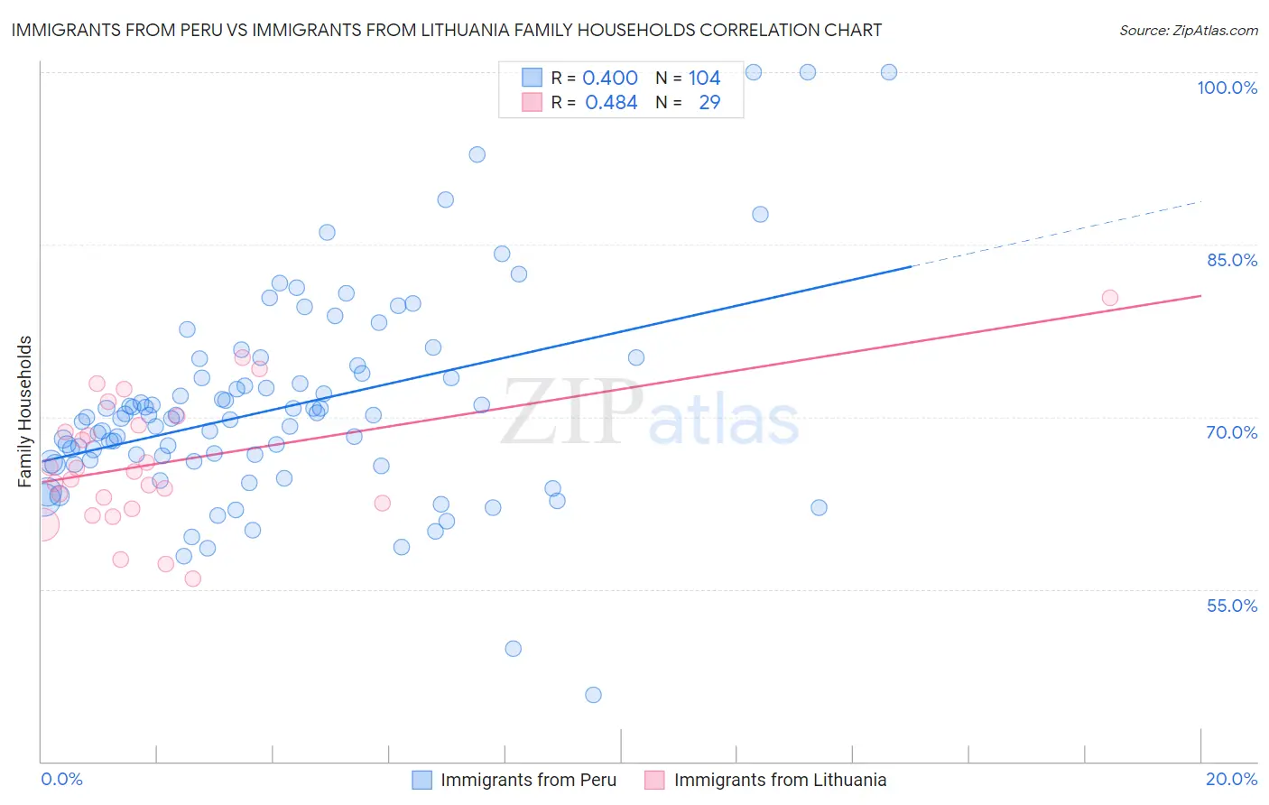Immigrants from Peru vs Immigrants from Lithuania Family Households
