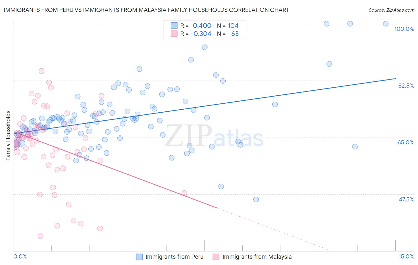 Immigrants from Peru vs Immigrants from Malaysia Family Households