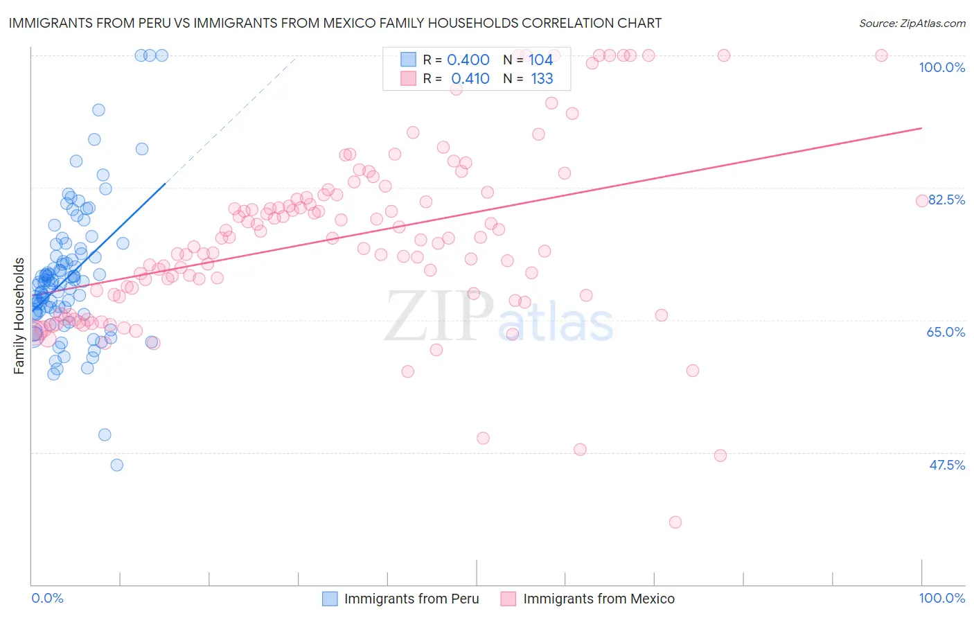 Immigrants from Peru vs Immigrants from Mexico Family Households