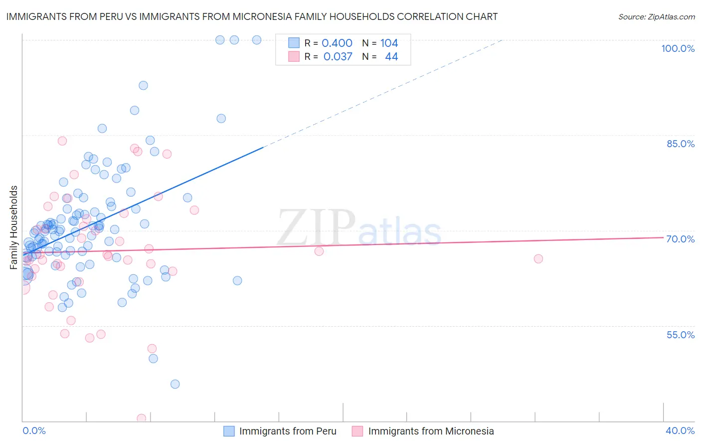 Immigrants from Peru vs Immigrants from Micronesia Family Households