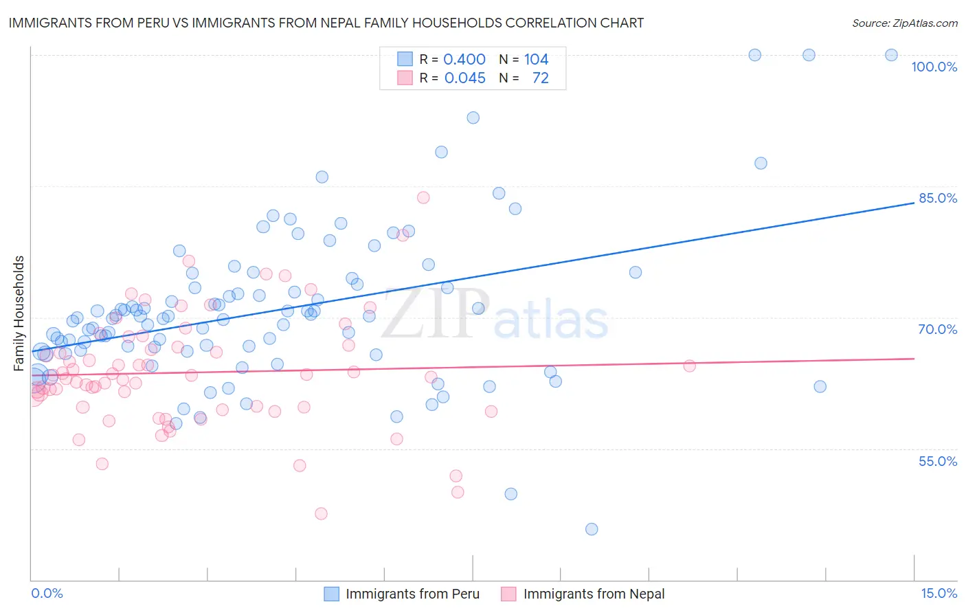 Immigrants from Peru vs Immigrants from Nepal Family Households