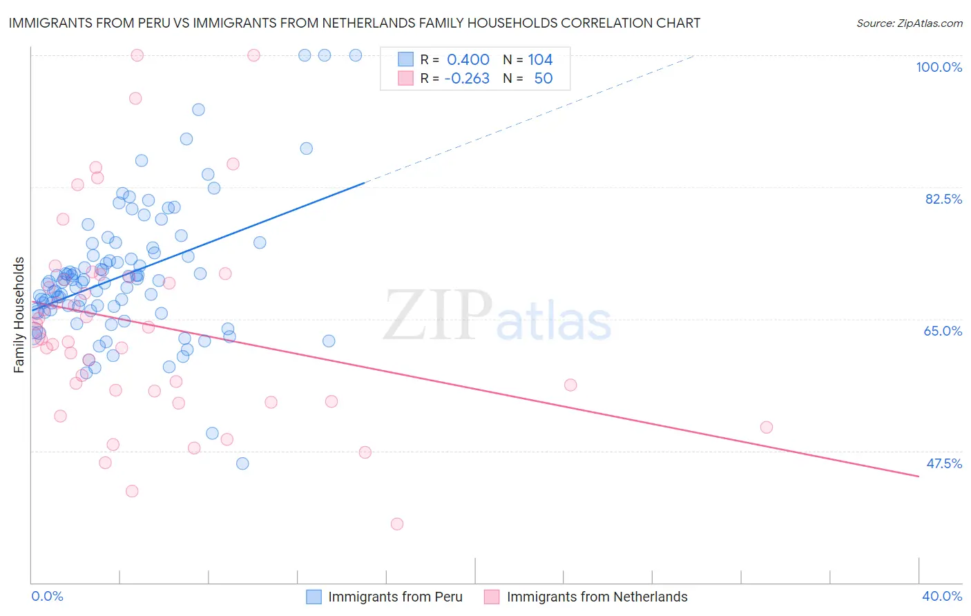 Immigrants from Peru vs Immigrants from Netherlands Family Households