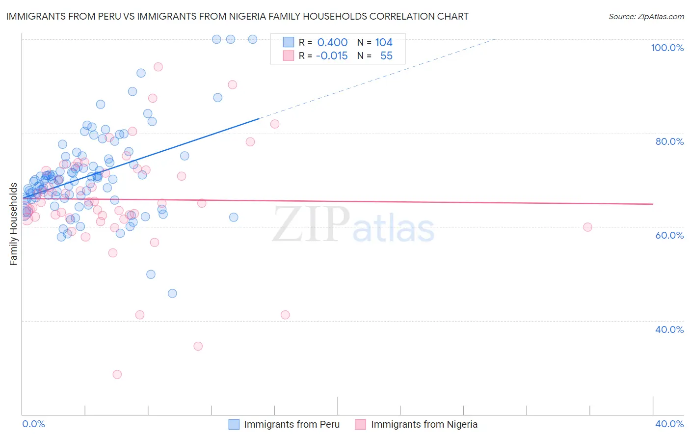 Immigrants from Peru vs Immigrants from Nigeria Family Households