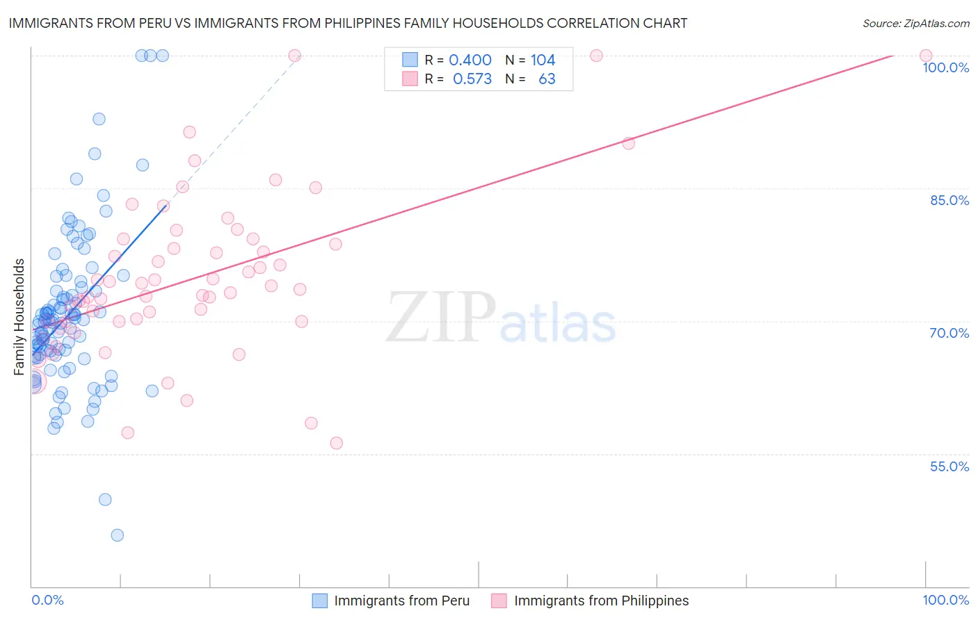 Immigrants from Peru vs Immigrants from Philippines Family Households
