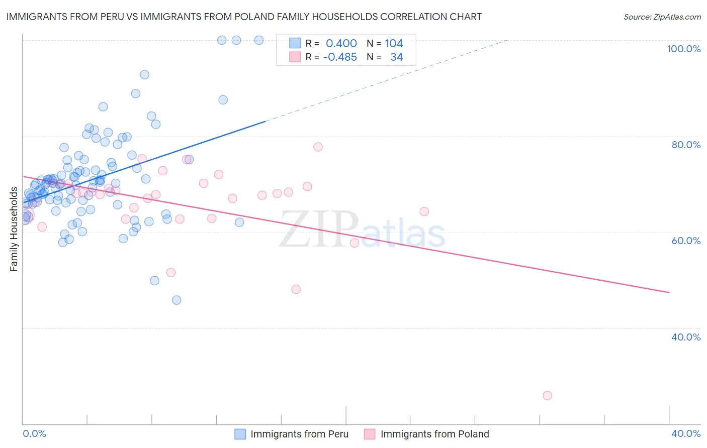 Immigrants from Peru vs Immigrants from Poland Family Households