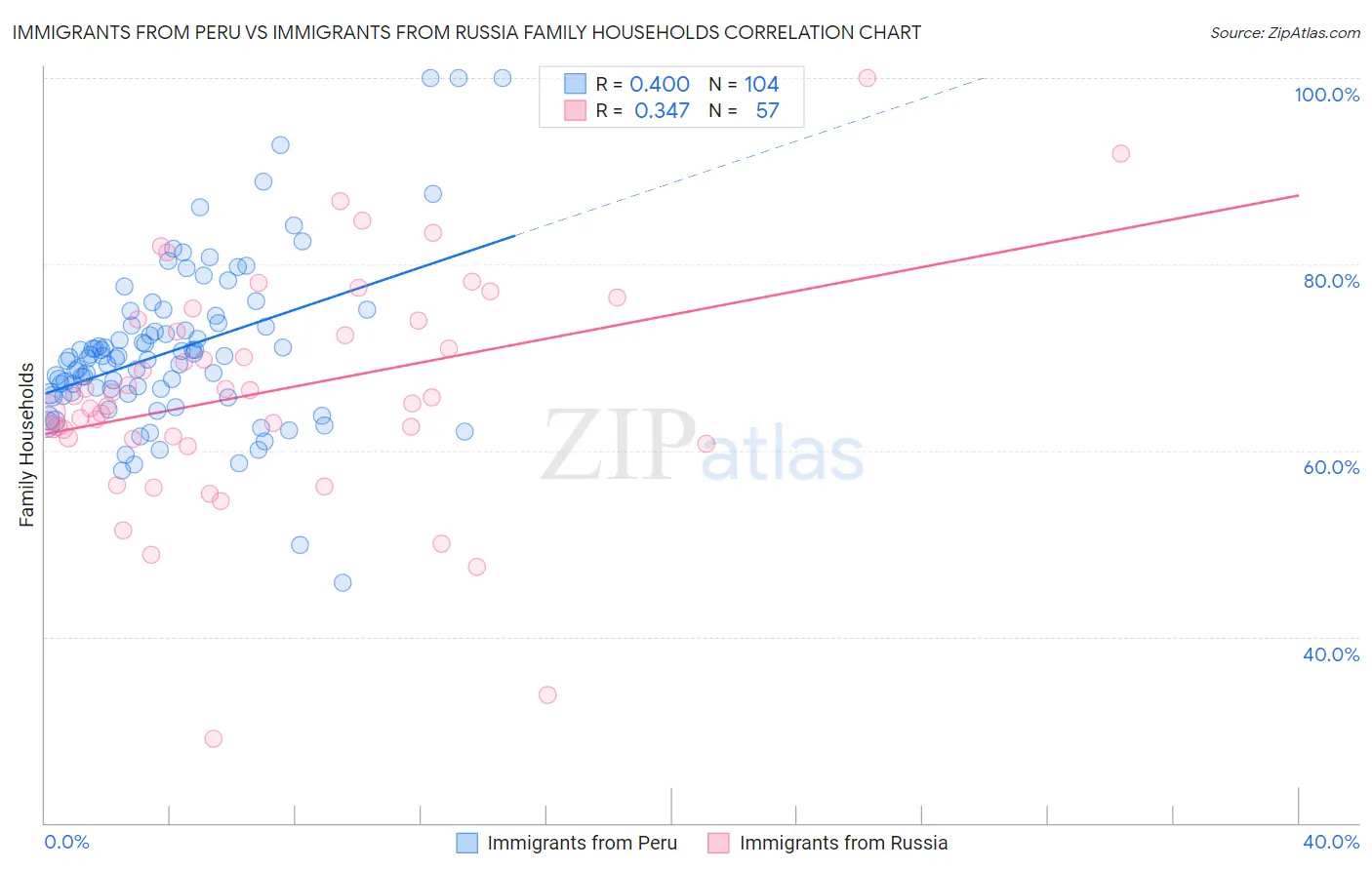 Immigrants from Peru vs Immigrants from Russia Family Households